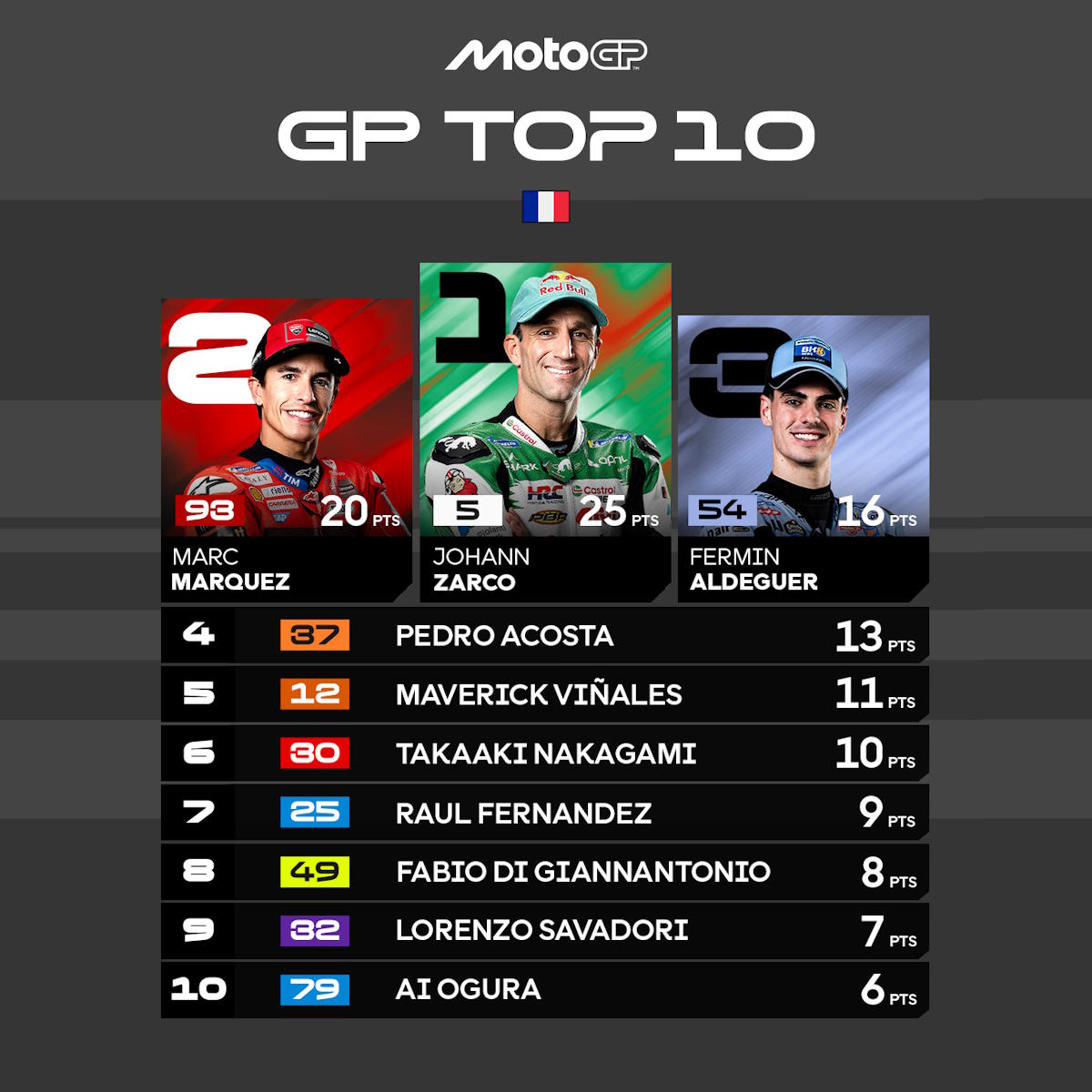 MotoGP 2025, Zarco da leggenda: vittoria storica al GP di Francia tra pioggia, cadute e un recupero epico