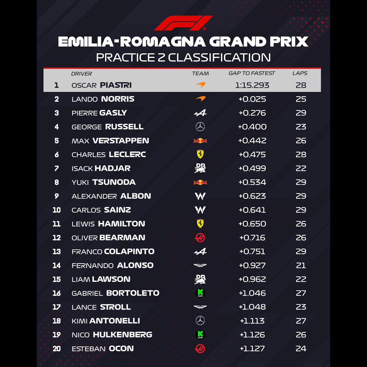 F1, GP dell’Emilia-Romagna 2025: Piastri vola nella FP2, McLaren in gran forma anche a Imola