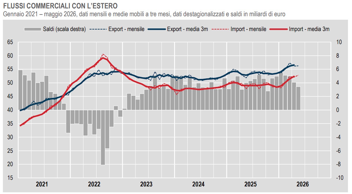 Commercio estero, a maggio export in crescita del 4,1% ma si riduce l'avanzo commerciale: pesa il caro energia