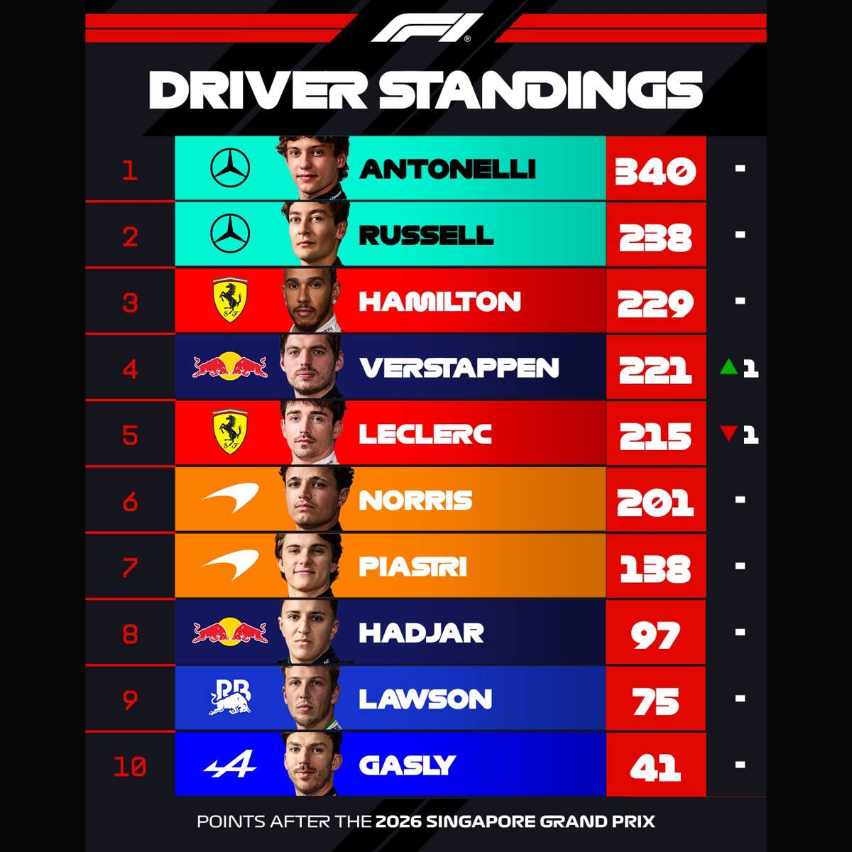 Verstappen imprendibile a Singapore, Leclerc secondo e Antonelli terzo allunga nel Mondiale. Hamilton solo sesto